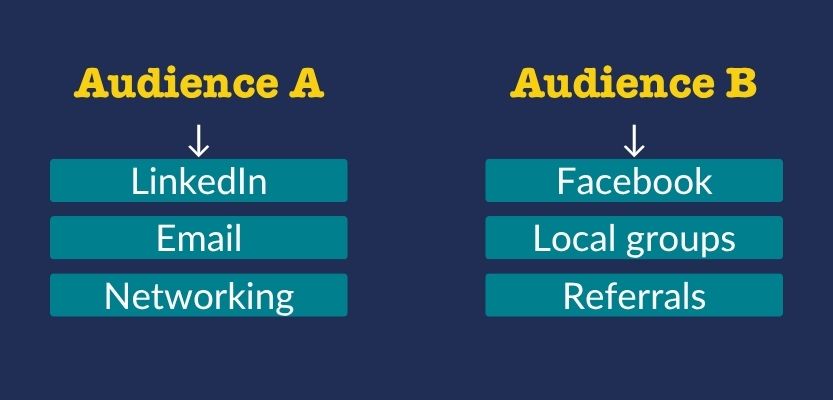 Simple diagram showing different marketing channels for different target audiences.